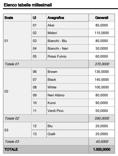 Tabelle millesimali del condominio - Arcadia