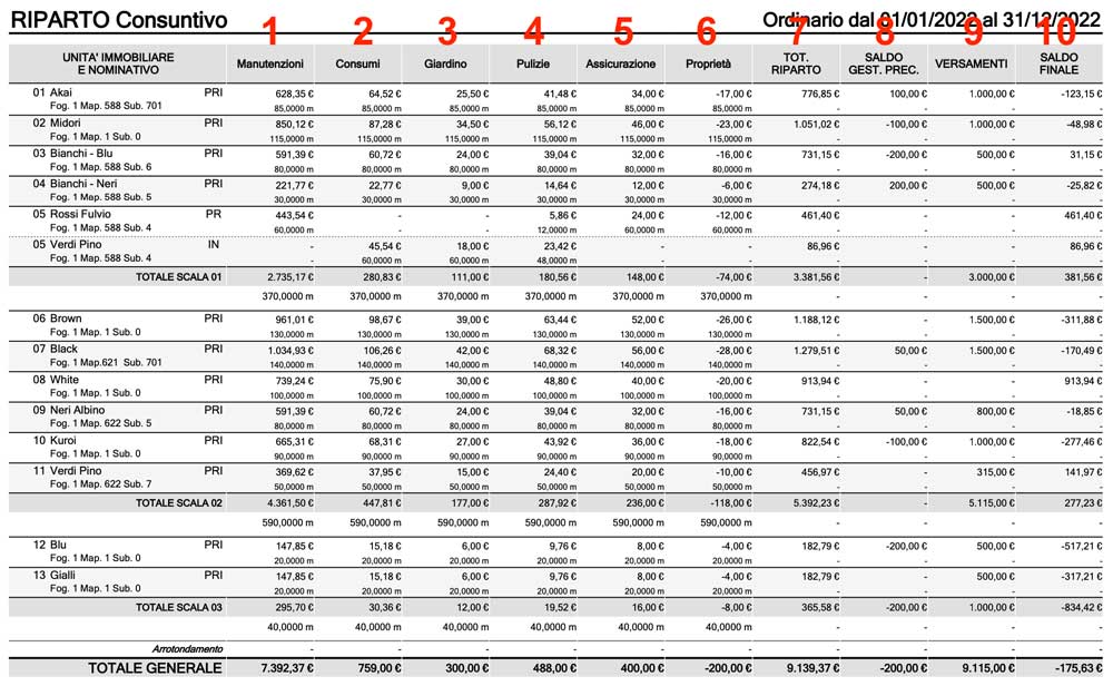 Ripartizione del consuntivo di fine gestione