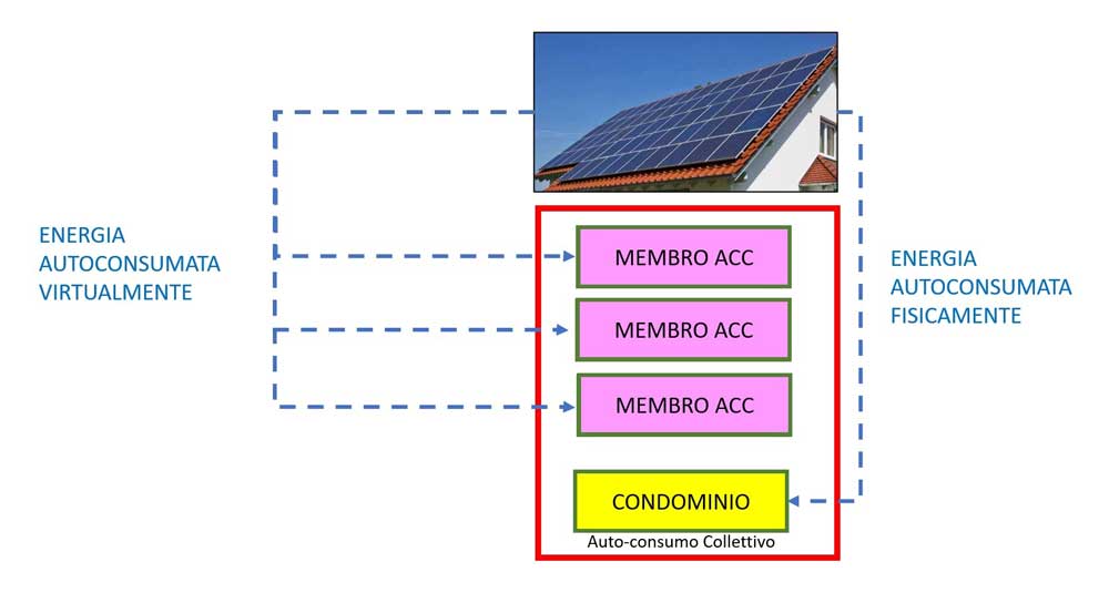 Autoconsumo condominiale - Arcadia