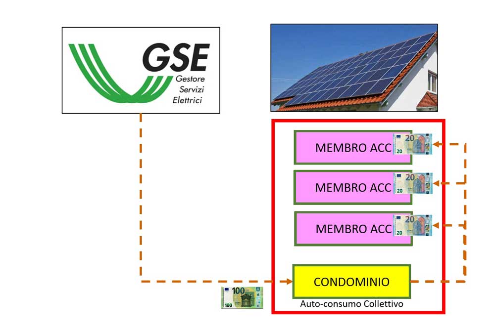 GSE - Remunerazione